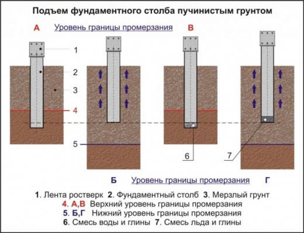 Какая глубина фундамента под забор