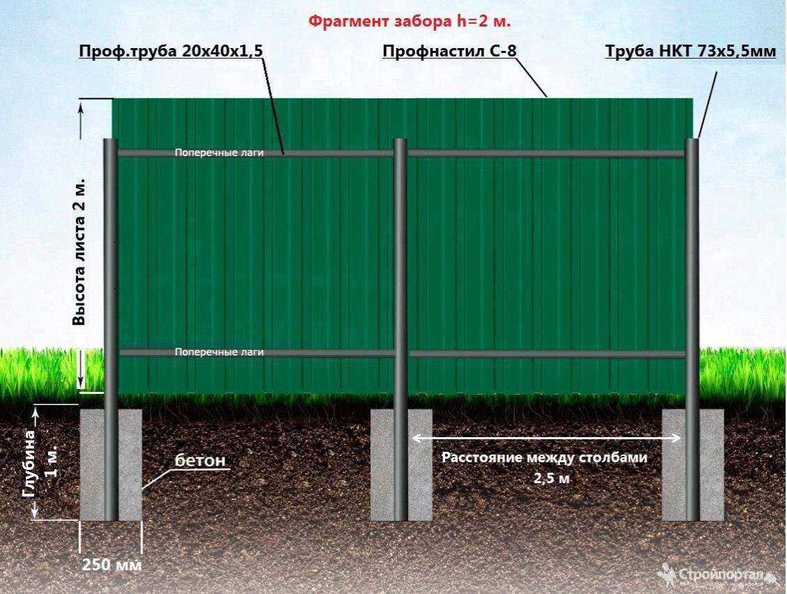 Поставить забор профнастила даче. Забор из профнастила схема монтажа с размерами. Забор из профлиста схема установки. Схема установки строительного забора из профлиста. Забор из профлиста с металлическими столбами схема.