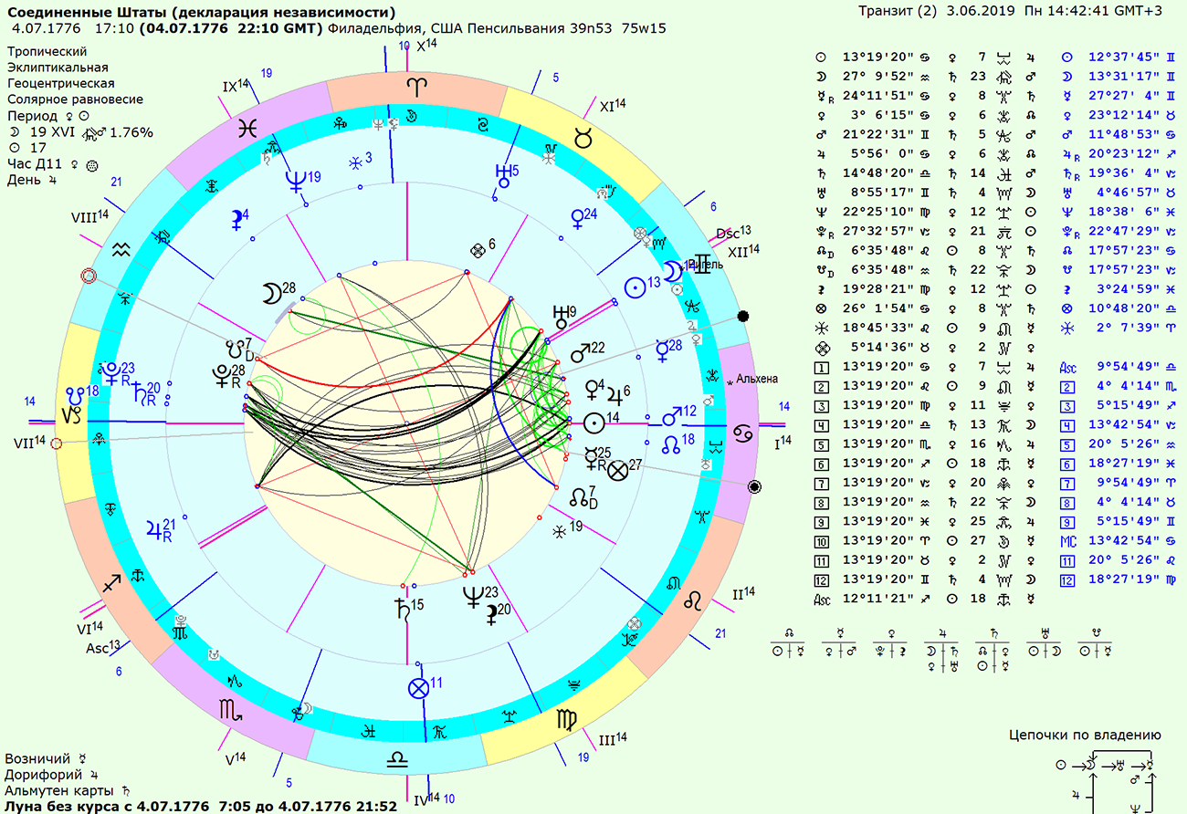 Плутон в знаках зодиака по годам. Транзиты Раху и кету по годам таблица. Раху и Сатурн. Раху в знаках зодиака. Плутон в каком знаке