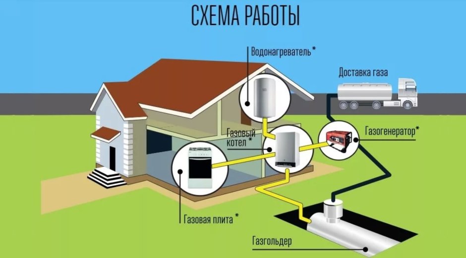 Проектирование газоснабжения частного дома