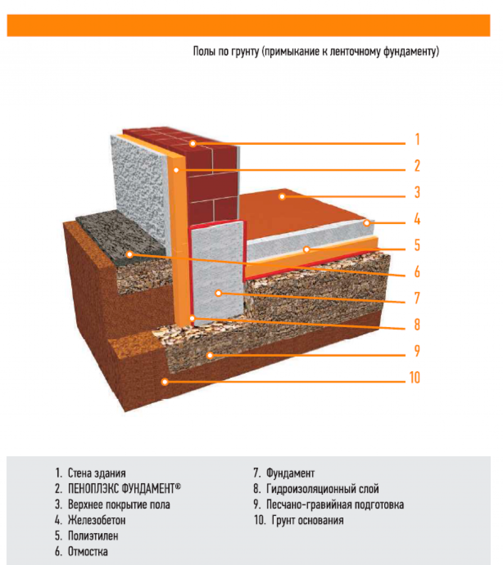 Керамзит или пеноплекс. Утепленный пол по грунту конструкция. Утепление пола первого этажа по грунту. Утепленная стяжка пола по грунту. Утепление фундамента при устройстве полов по грунту.