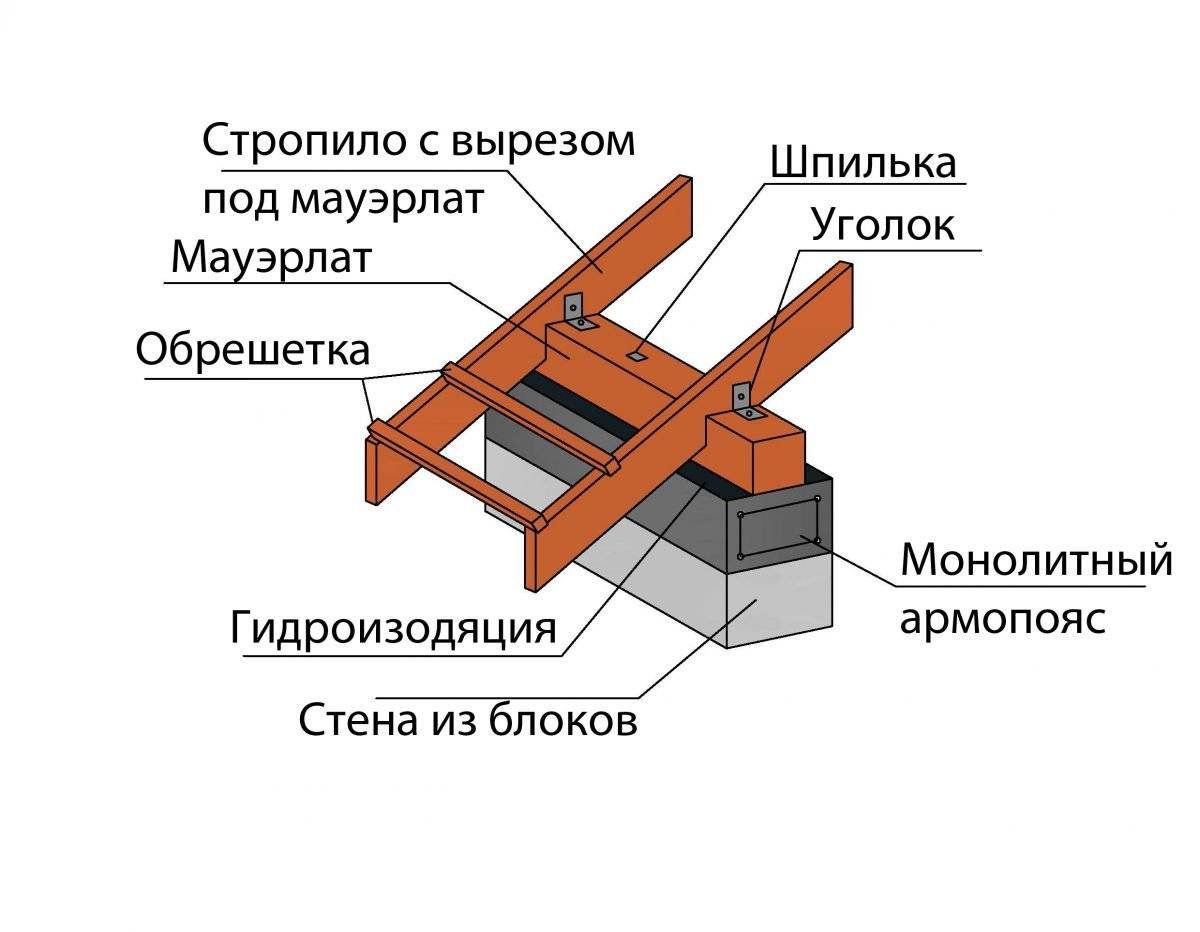 Мауэрлат на кирпичной стене - 61 фото