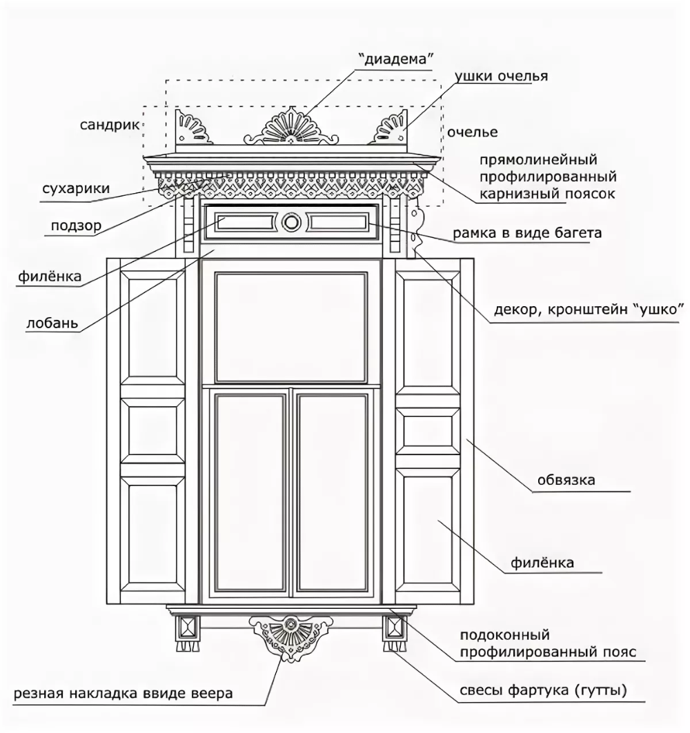 Строение фасада. Элементы резных наличников названия. Схема монтаж наличников на окна в деревянном доме. Схема обрамления оконного проема. Элементы наличников деревянных.
