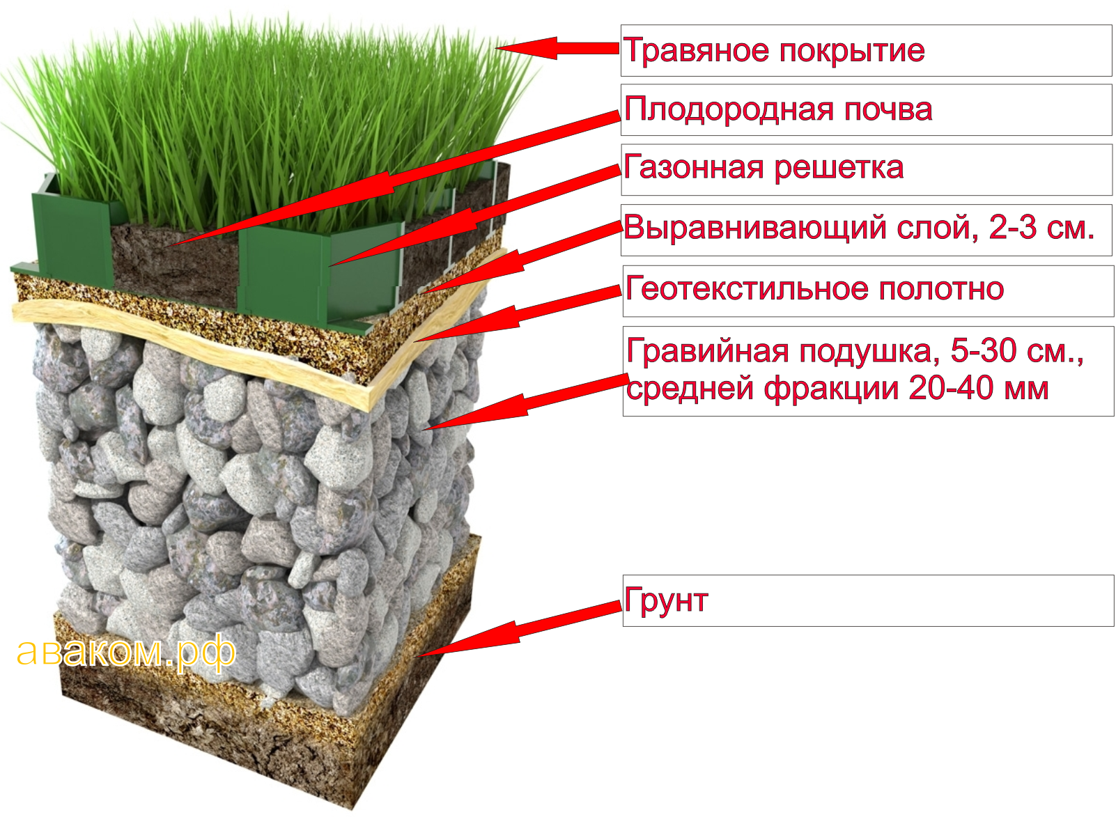 Толщина искусственного газона. Технология укладки газонной решетки. Бетонная газонная решетка технология укладки. Схема укладки газонной решетки. Схема устройства газона посевного.