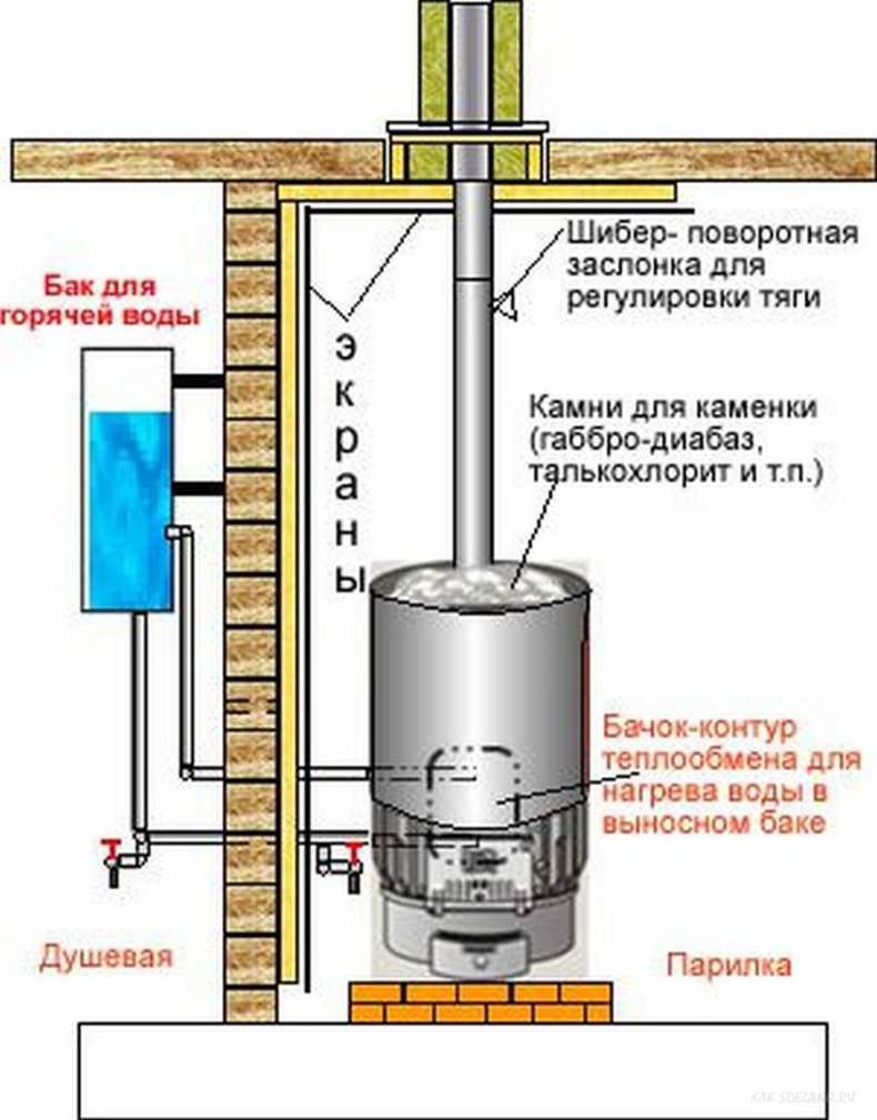 Горячая вода в бане варианты - 61 фото