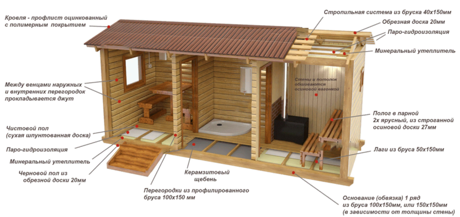 Утепление бани изнутри своими руками! Пошаговые рекомендации от профессионалов!