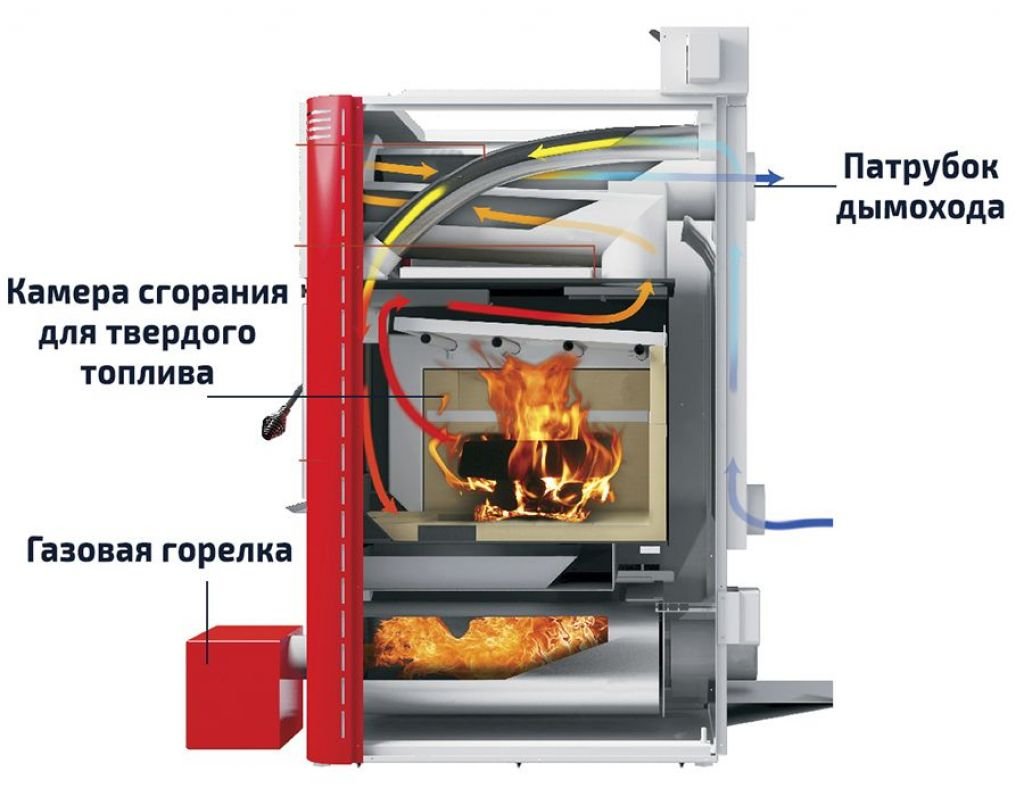 Топки газовых котлов. Комбинированный двухконтурный котел ГАЗ дрова. Котел комбинированный ГАЗ дрова теплообменник. Котёл комбинированный ГАЗ-дрова-электричество двухконтурный. Котел двухконтурный дровяной ГАЗ.