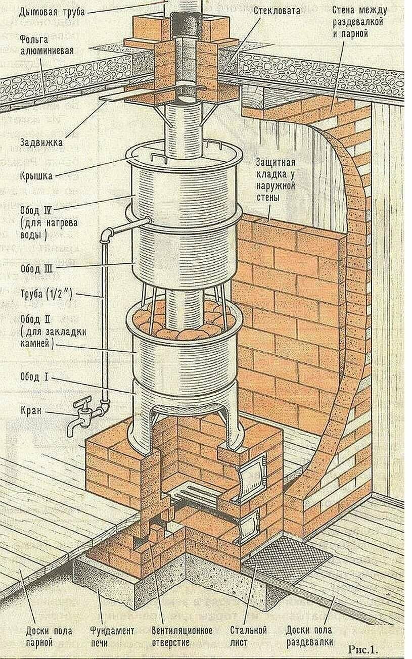 Устройство печем. Кирпичная труба для металлической печи в баню чертежи. Печь из камазовских дисков чертежи. Печка из колесных дисков ГАЗ 3307 для бани. Конструкция кирпичной банной печи.