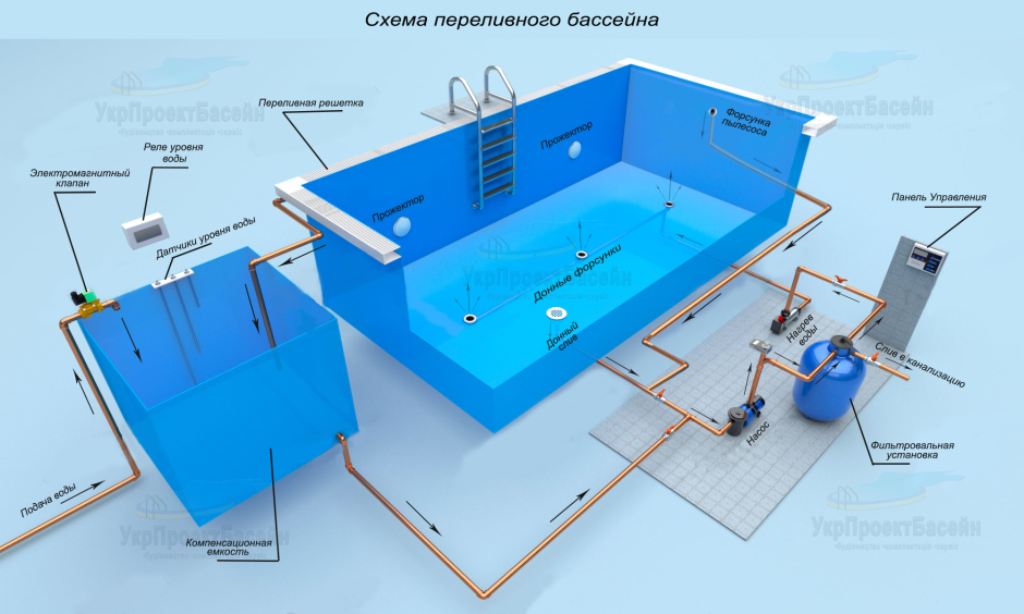 Типы бассейнов переливной скиммерный