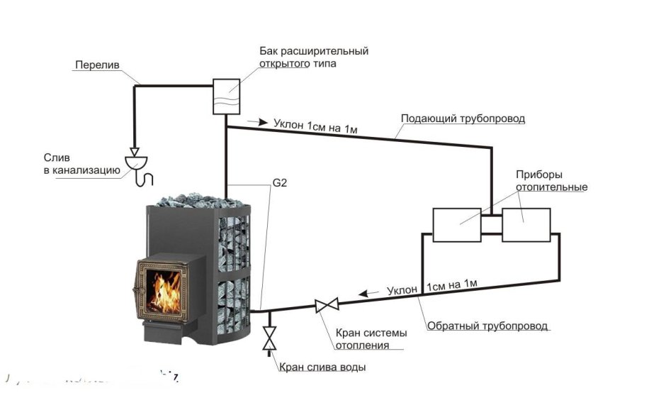 Печи для бани Harvia с теплообменником