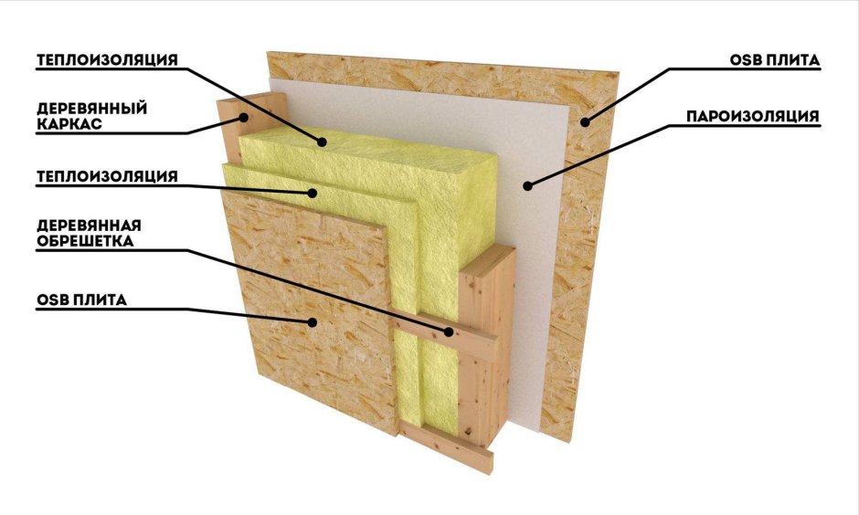 Схема обшивки каркаса ОСП