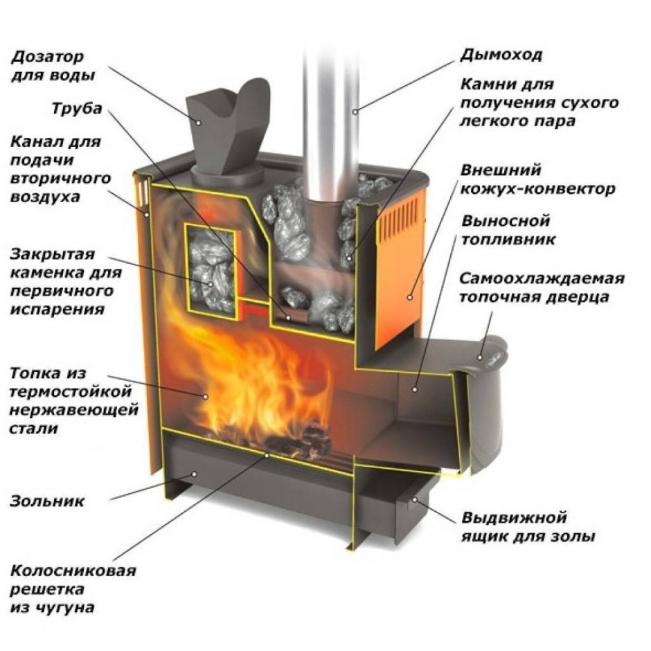 Как сделать банную печь из металла