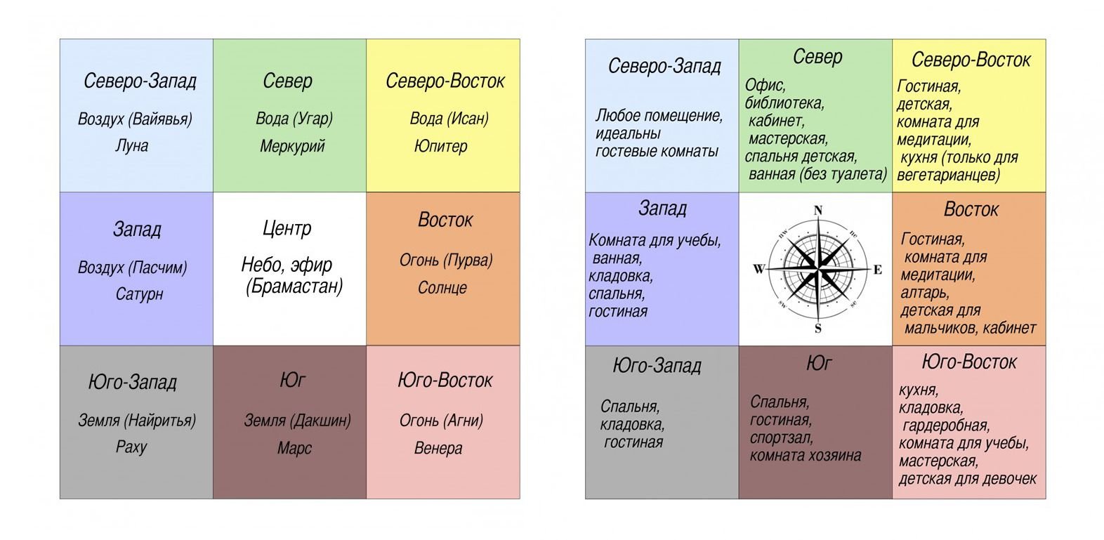 Расположение комнат по Васту по сторонам света