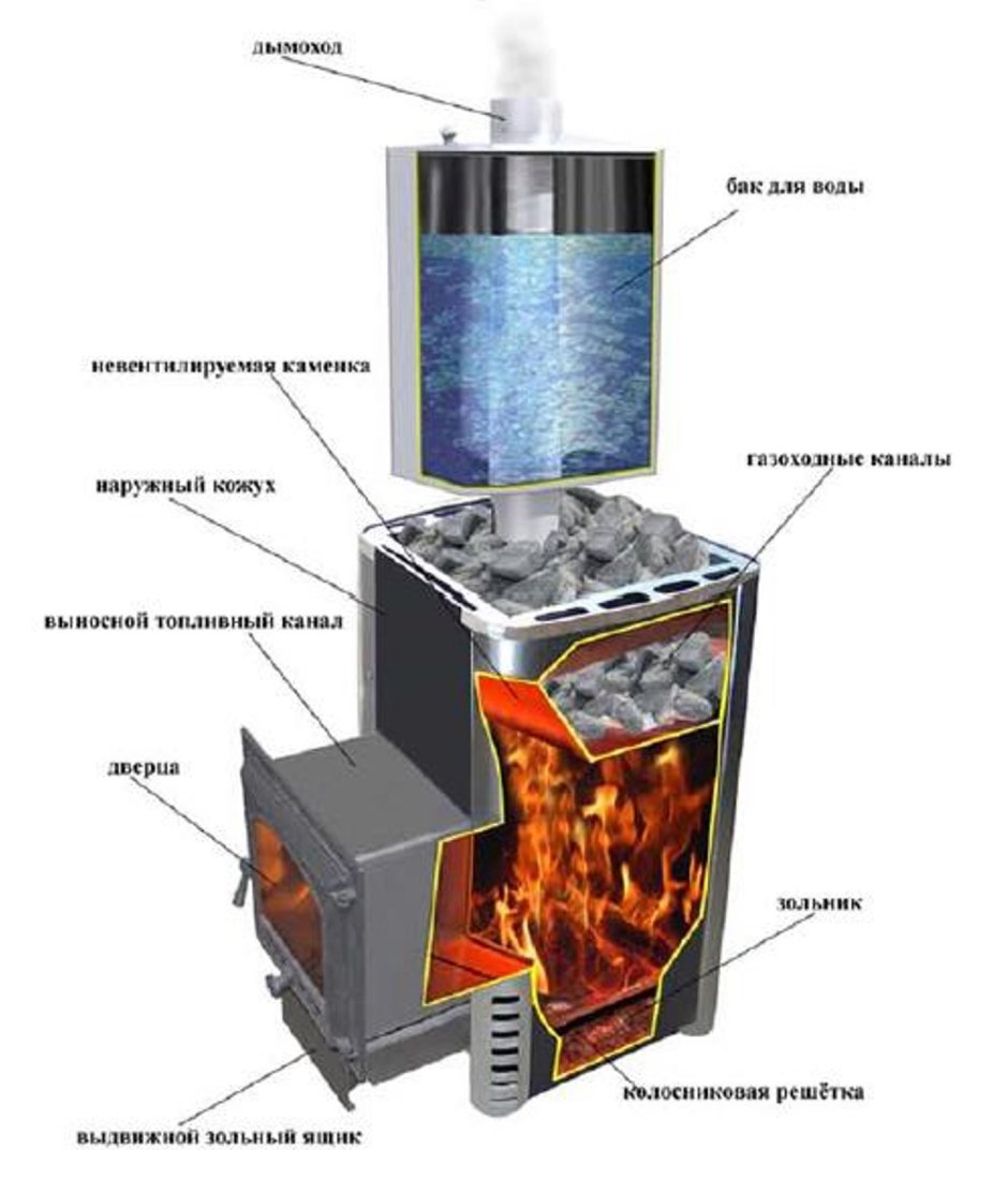 Печь для бани с выносной топкой и баком и каменкой