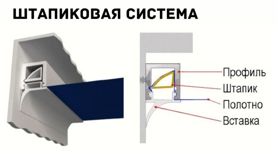 Система крепления натяжного потолка штапик