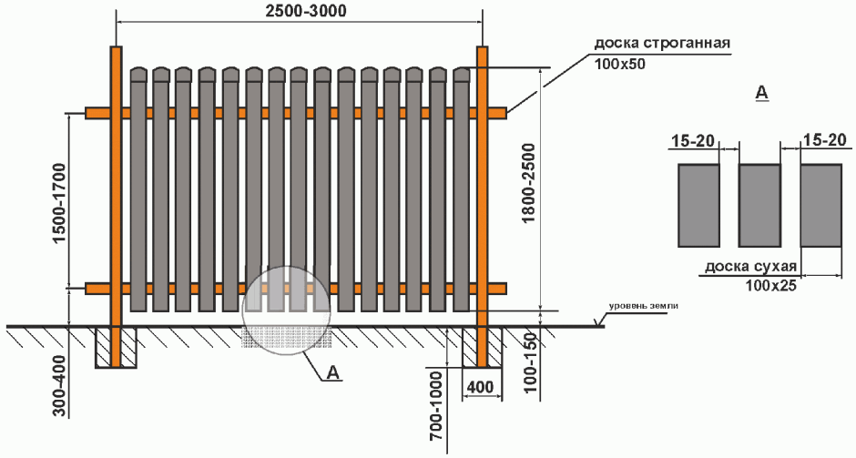 Забор из деревянного штакетника чертеж