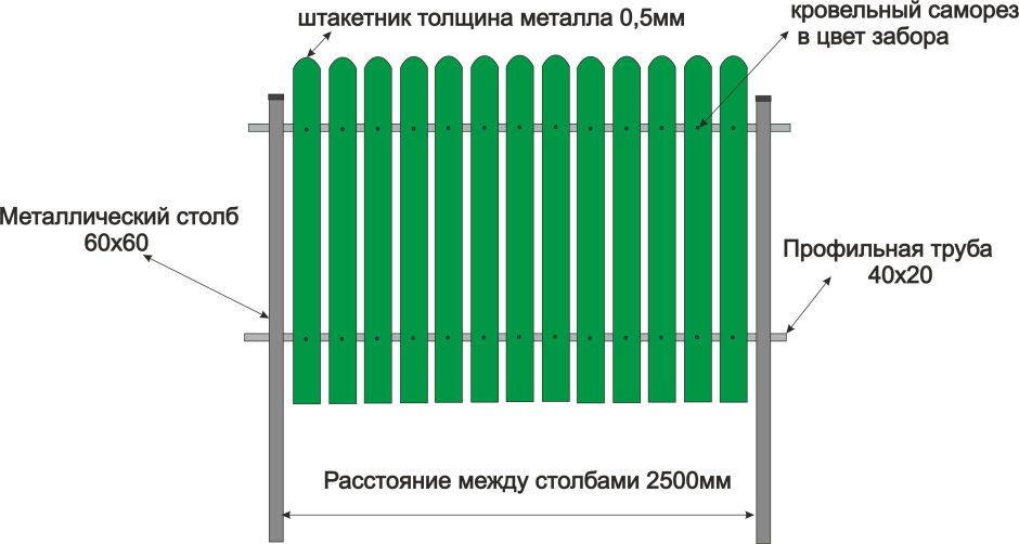 Схема забора из евроштакетника 1.5 метра