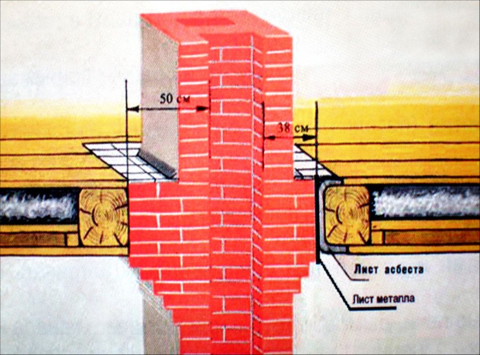 Противопожарная отступка печи